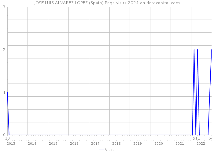 JOSE LUIS ALVAREZ LOPEZ (Spain) Page visits 2024 