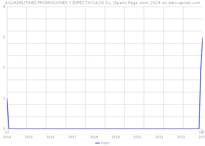 AGUADELITINES PROMOCIONES Y ESPECTACULOS S.L. (Spain) Page visits 2024 