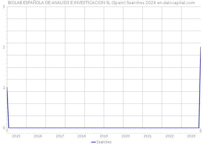 BIOLAB ESPAÑOLA DE ANALISIS E INVESTIGACION SL (Spain) Searches 2024 
