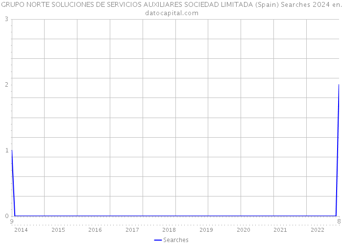 GRUPO NORTE SOLUCIONES DE SERVICIOS AUXILIARES SOCIEDAD LIMITADA (Spain) Searches 2024 