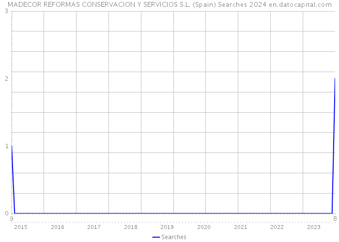 MADECOR REFORMAS CONSERVACION Y SERVICIOS S.L. (Spain) Searches 2024 