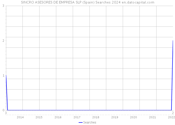 SINCRO ASESORES DE EMPRESA SLP (Spain) Searches 2024 