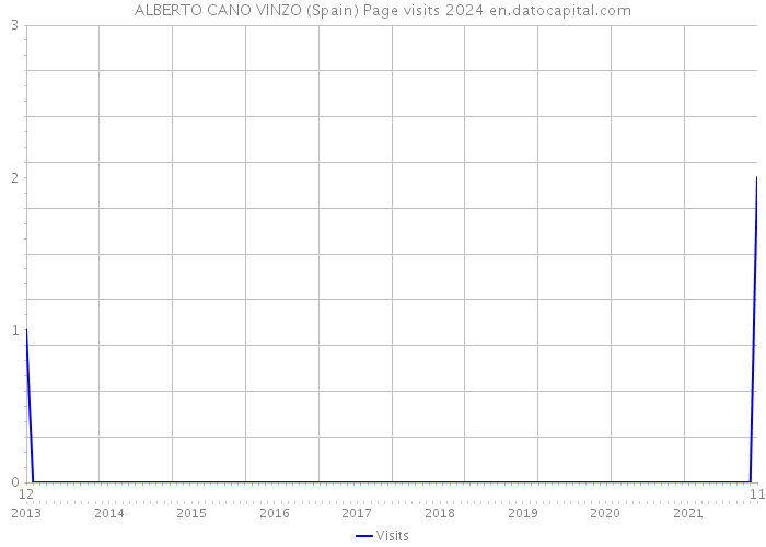 ALBERTO CANO VINZO (Spain) Page visits 2024 