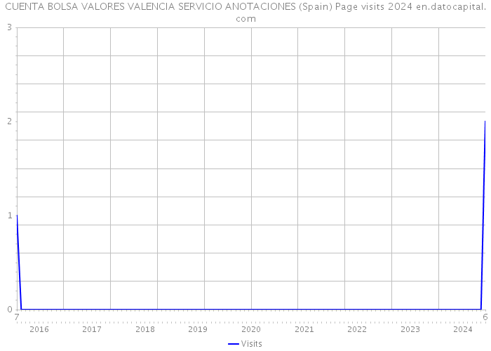 CUENTA BOLSA VALORES VALENCIA SERVICIO ANOTACIONES (Spain) Page visits 2024 