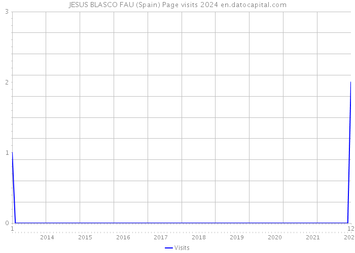 JESUS BLASCO FAU (Spain) Page visits 2024 
