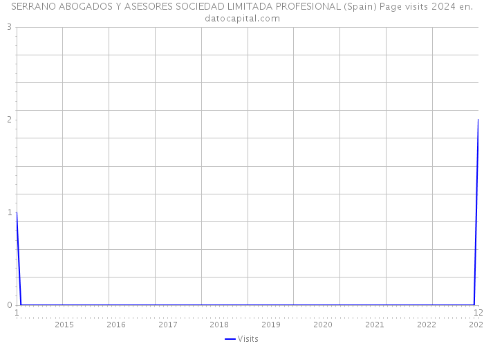 SERRANO ABOGADOS Y ASESORES SOCIEDAD LIMITADA PROFESIONAL (Spain) Page visits 2024 