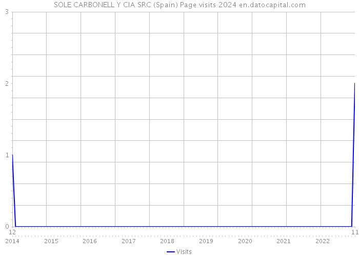 SOLE CARBONELL Y CIA SRC (Spain) Page visits 2024 