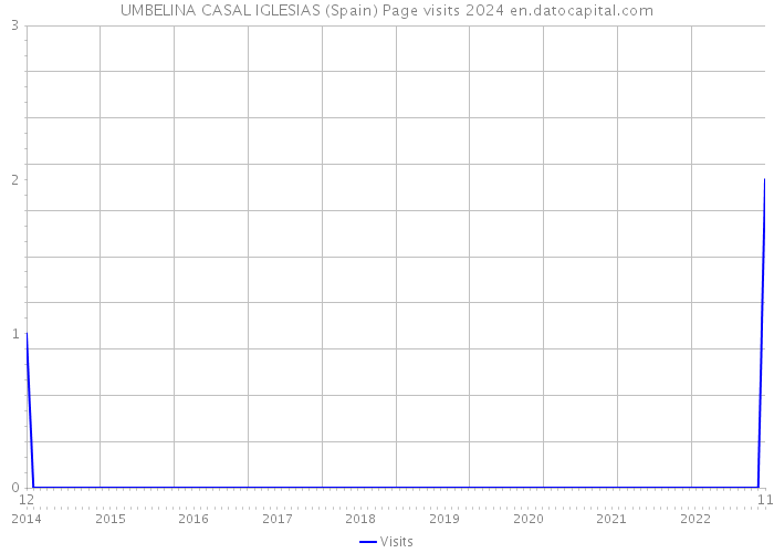 UMBELINA CASAL IGLESIAS (Spain) Page visits 2024 