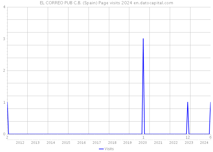 EL CORREO PUB C.B. (Spain) Page visits 2024 