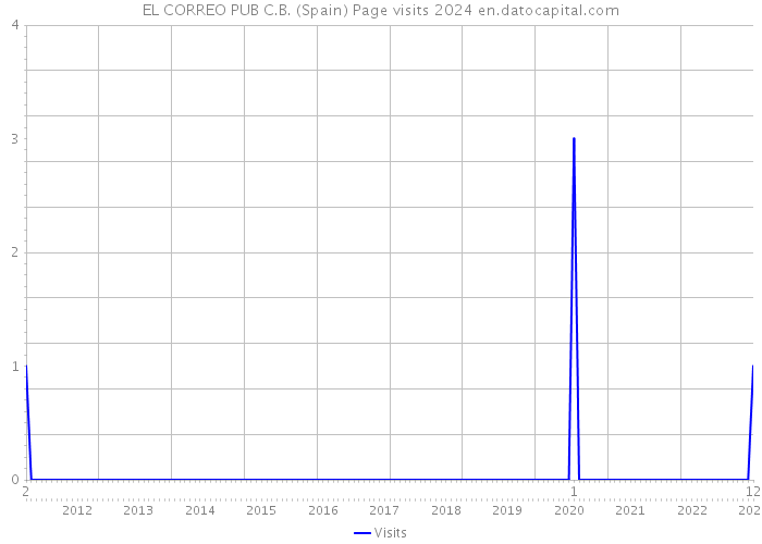 EL CORREO PUB C.B. (Spain) Page visits 2024 