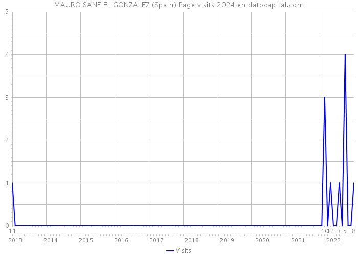 MAURO SANFIEL GONZALEZ (Spain) Page visits 2024 