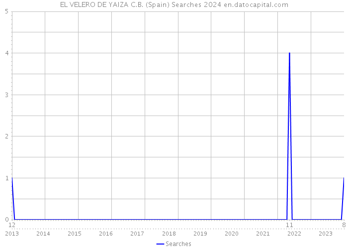 EL VELERO DE YAIZA C.B. (Spain) Searches 2024 