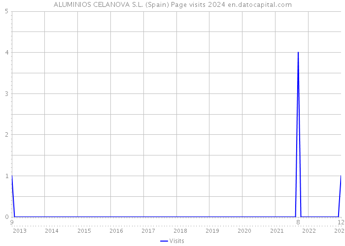 ALUMINIOS CELANOVA S.L. (Spain) Page visits 2024 