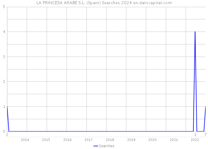 LA PRINCESA ARABE S.L. (Spain) Searches 2024 