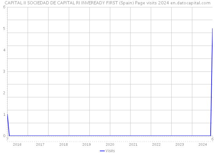 CAPITAL II SOCIEDAD DE CAPITAL RI INVEREADY FIRST (Spain) Page visits 2024 