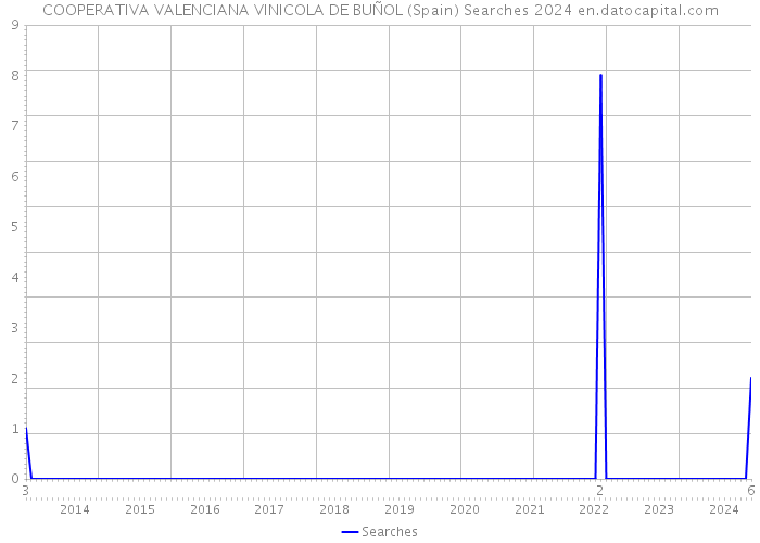 COOPERATIVA VALENCIANA VINICOLA DE BUÑOL (Spain) Searches 2024 