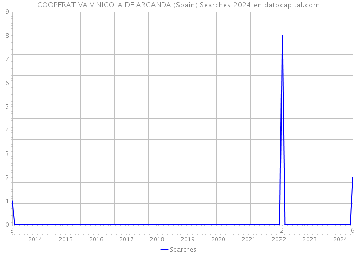COOPERATIVA VINICOLA DE ARGANDA (Spain) Searches 2024 