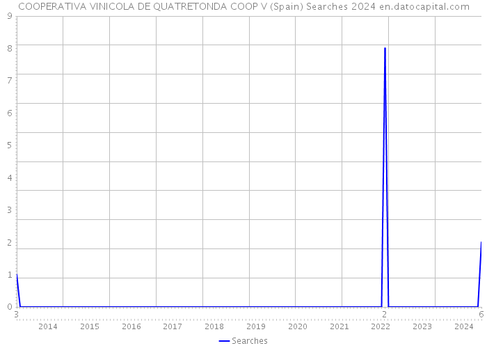 COOPERATIVA VINICOLA DE QUATRETONDA COOP V (Spain) Searches 2024 