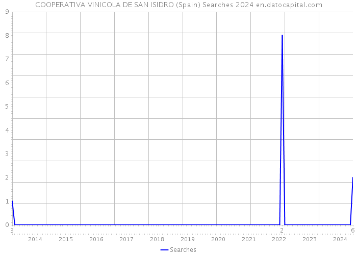 COOPERATIVA VINICOLA DE SAN ISIDRO (Spain) Searches 2024 