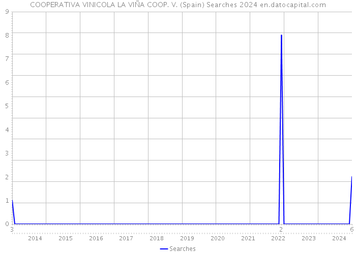 COOPERATIVA VINICOLA LA VIÑA COOP. V. (Spain) Searches 2024 