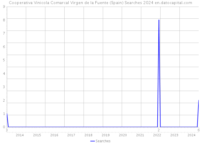 Cooperativa Vinicola Comarcal Virgen de la Fuente (Spain) Searches 2024 