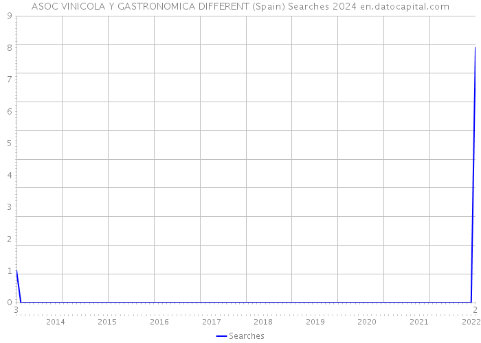 ASOC VINICOLA Y GASTRONOMICA DIFFERENT (Spain) Searches 2024 
