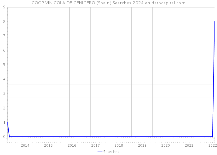 COOP VINICOLA DE CENICERO (Spain) Searches 2024 