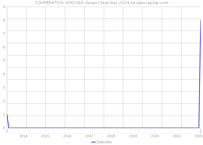 COOPERATIVA VINICOLA (Spain) Searches 2024 