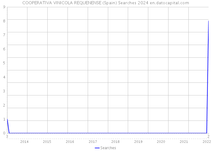 COOPERATIVA VINICOLA REQUENENSE (Spain) Searches 2024 