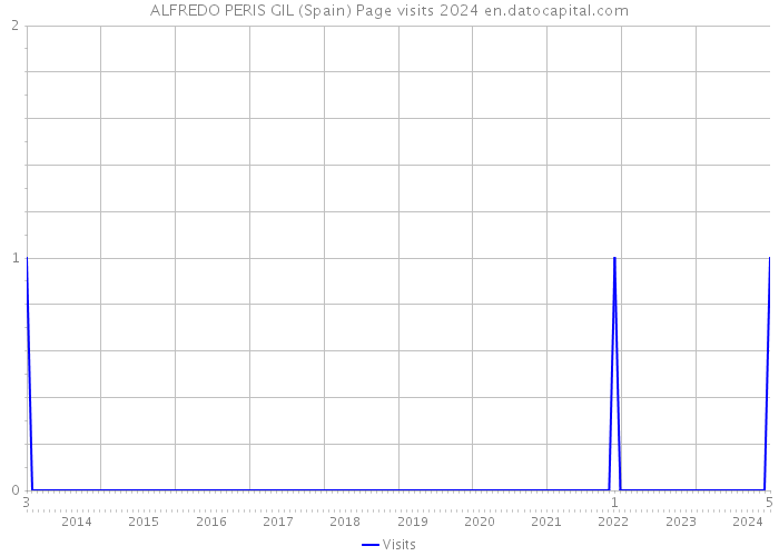 ALFREDO PERIS GIL (Spain) Page visits 2024 