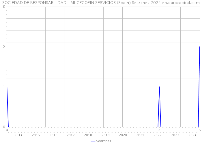 SOCIEDAD DE RESPONSABILIDAD LIMI GECOFIN SERVICIOS (Spain) Searches 2024 