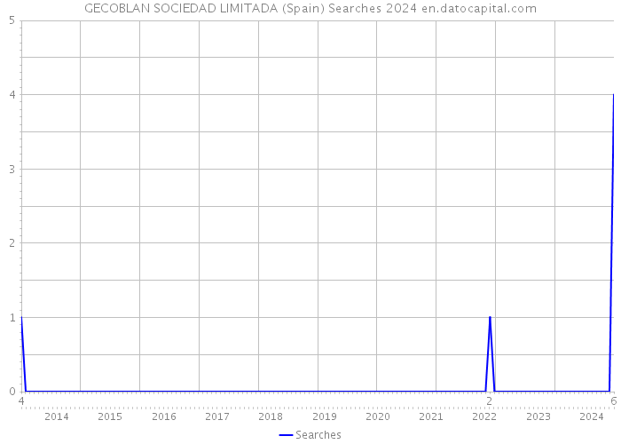 GECOBLAN SOCIEDAD LIMITADA (Spain) Searches 2024 