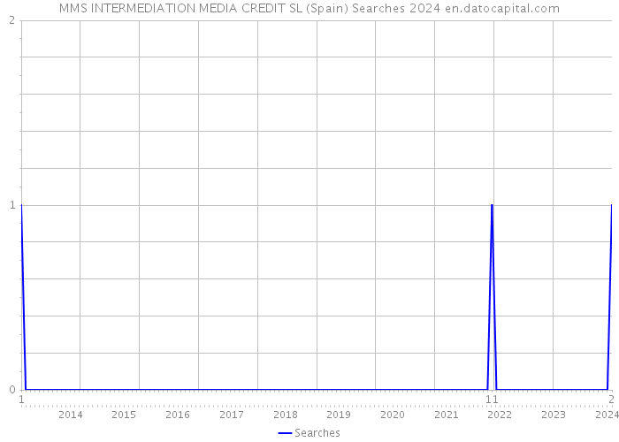 MMS INTERMEDIATION MEDIA CREDIT SL (Spain) Searches 2024 
