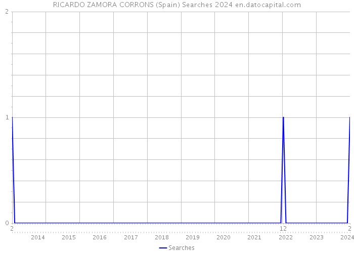 RICARDO ZAMORA CORRONS (Spain) Searches 2024 