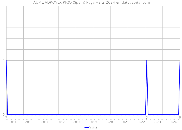 JAUME ADROVER RIGO (Spain) Page visits 2024 