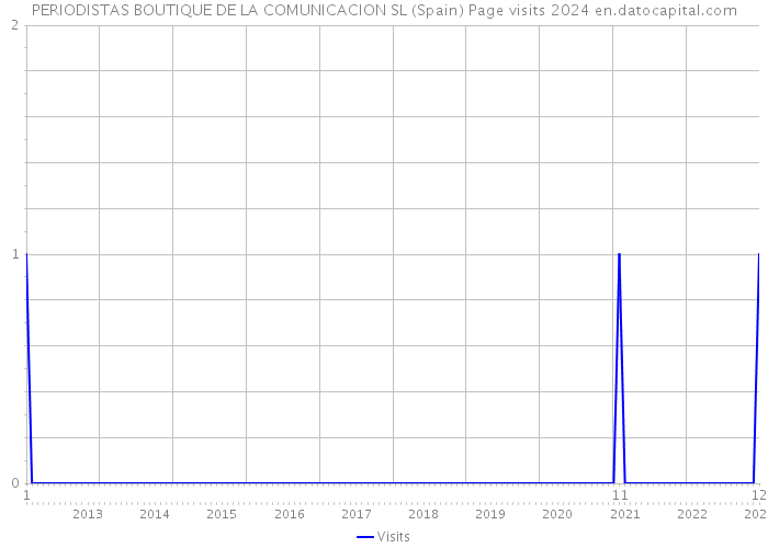PERIODISTAS BOUTIQUE DE LA COMUNICACION SL (Spain) Page visits 2024 