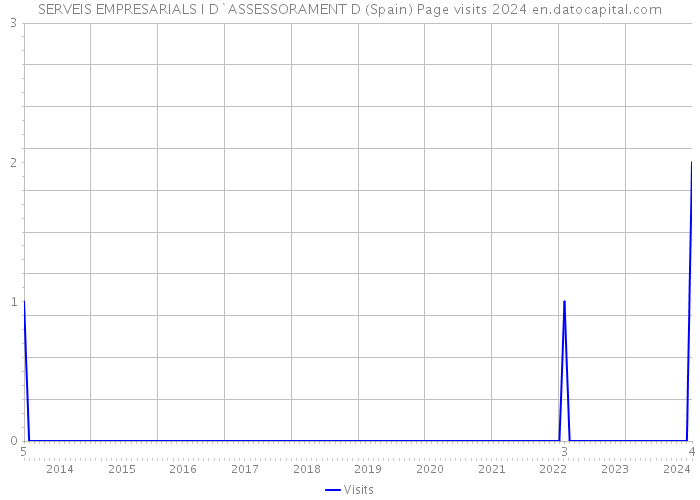 SERVEIS EMPRESARIALS I D`ASSESSORAMENT D (Spain) Page visits 2024 