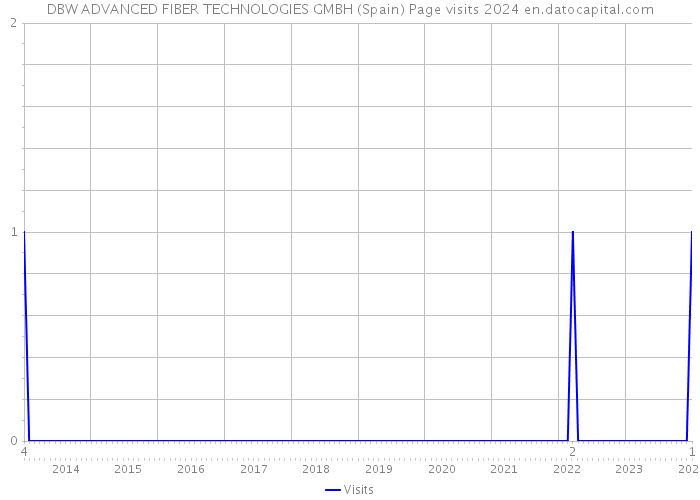 DBW ADVANCED FIBER TECHNOLOGIES GMBH (Spain) Page visits 2024 