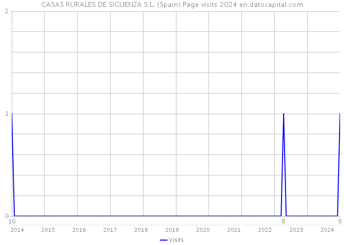 CASAS RURALES DE SIGUENZA S.L. (Spain) Page visits 2024 