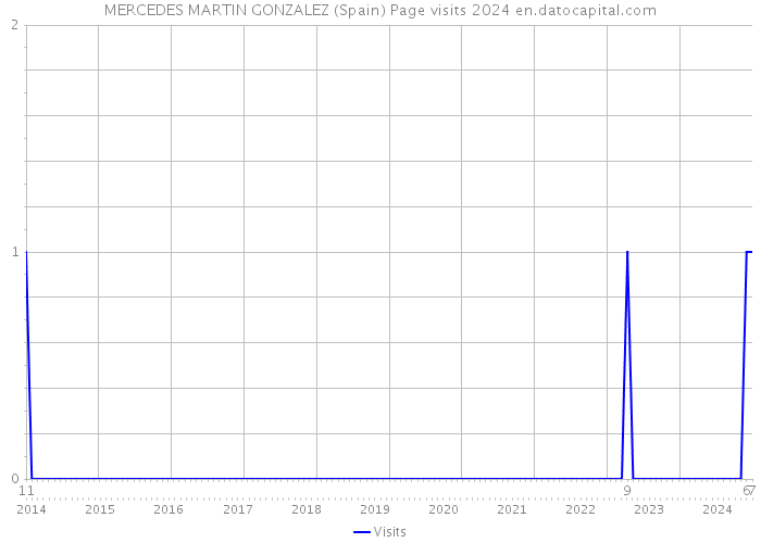 MERCEDES MARTIN GONZALEZ (Spain) Page visits 2024 