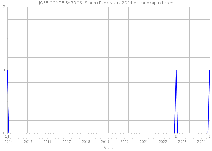 JOSE CONDE BARROS (Spain) Page visits 2024 