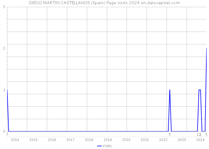 DIEGO MARTIN CASTELLANOS (Spain) Page visits 2024 