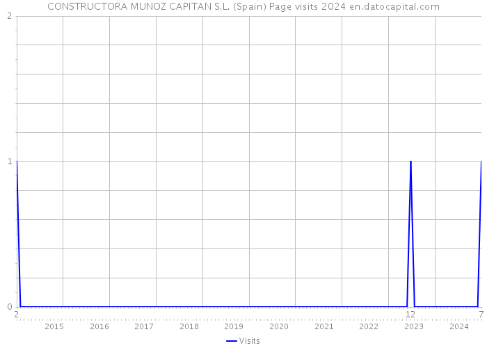 CONSTRUCTORA MUNOZ CAPITAN S.L. (Spain) Page visits 2024 