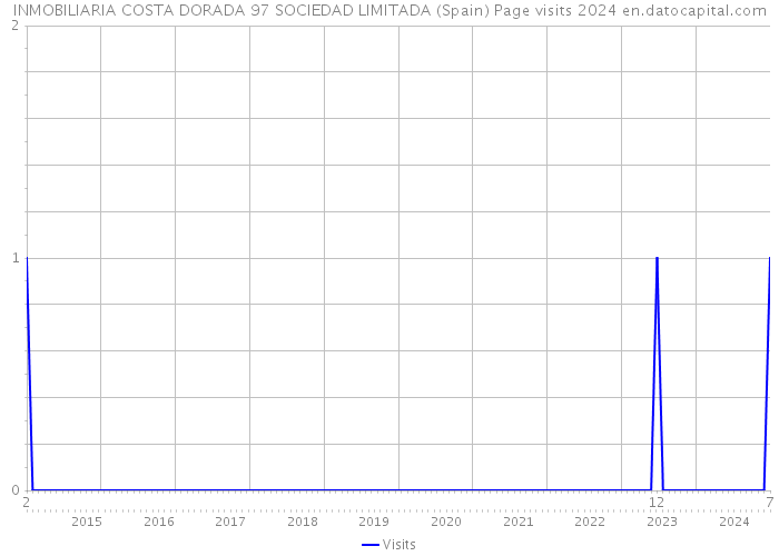 INMOBILIARIA COSTA DORADA 97 SOCIEDAD LIMITADA (Spain) Page visits 2024 