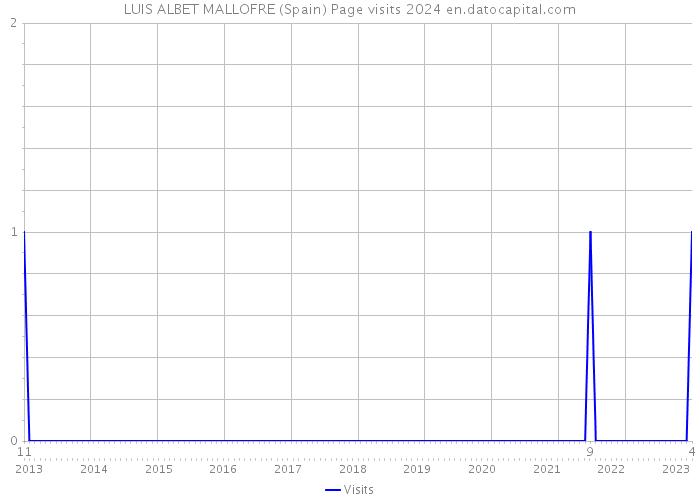 LUIS ALBET MALLOFRE (Spain) Page visits 2024 