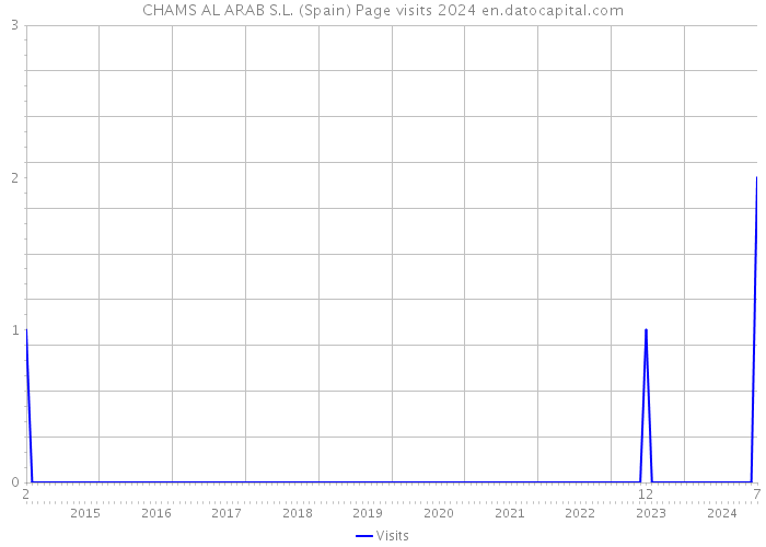 CHAMS AL ARAB S.L. (Spain) Page visits 2024 