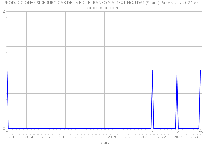 PRODUCCIONES SIDERURGICAS DEL MEDITERRANEO S.A. (EXTINGUIDA) (Spain) Page visits 2024 