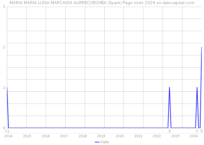 MARIA MARIA LUISA MARCAIDA AURRECOECHEA (Spain) Page visits 2024 
