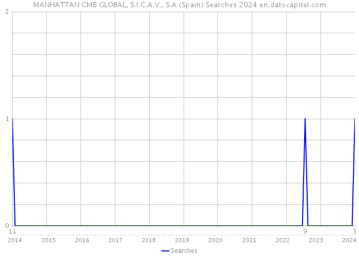 MANHATTAN CMB GLOBAL, S.I.C.A.V., S.A (Spain) Searches 2024 