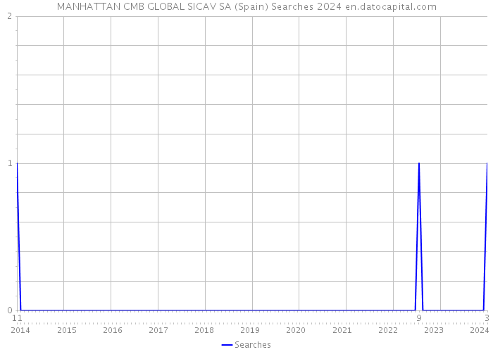 MANHATTAN CMB GLOBAL SICAV SA (Spain) Searches 2024 